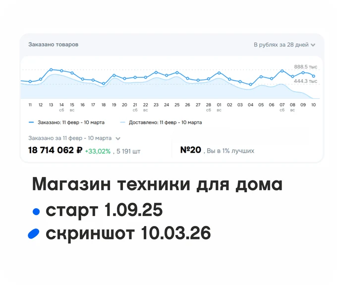 С нуля до результата, минуя все подводные камни